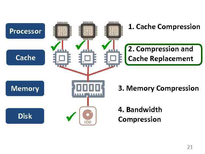 1. Cache Compression Processor Cache 2. Compression and Cache Replacement 3. Memory Compression Memory