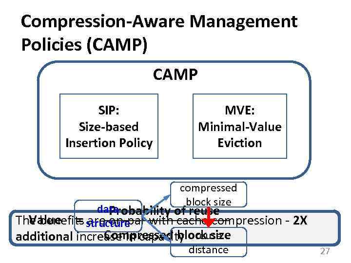 Compression-Aware Management Policies (CAMP) CAMP SIP: Size-based Insertion Policy MVE: Minimal-Value Eviction compressed block