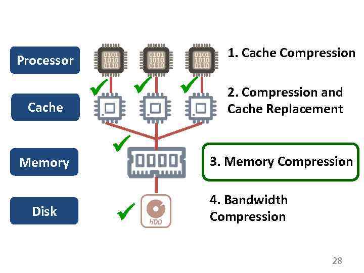 1. Cache Compression Processor Cache Memory Disk 2. Compression and Cache Replacement 3. Memory