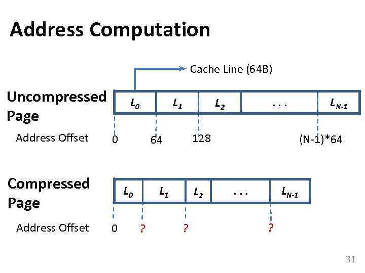 Address Computation Cache Line (64 B) Uncompressed Page Address Offset 0 Compressed Page Address