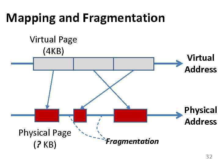Mapping and Fragmentation Virtual Page (4 KB) Physical Page (? KB) Virtual Address Physical