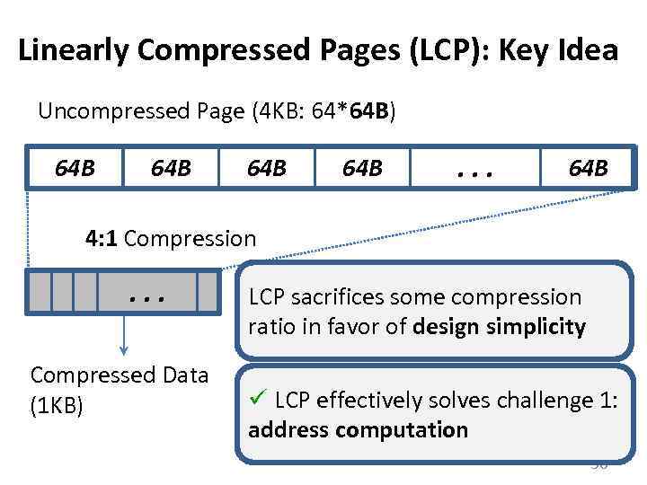 Linearly Compressed Pages (LCP): Key Idea Uncompressed Page (4 KB: 64*64 B) 64 B