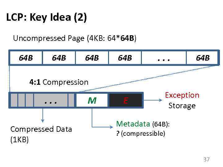 LCP: Key Idea (2) Uncompressed Page (4 KB: 64*64 B) 64 B 64 B