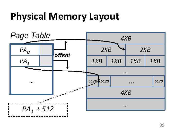 Physical Memory Layout Page Table PA 0 PA 1 4 KB offset 2 KB