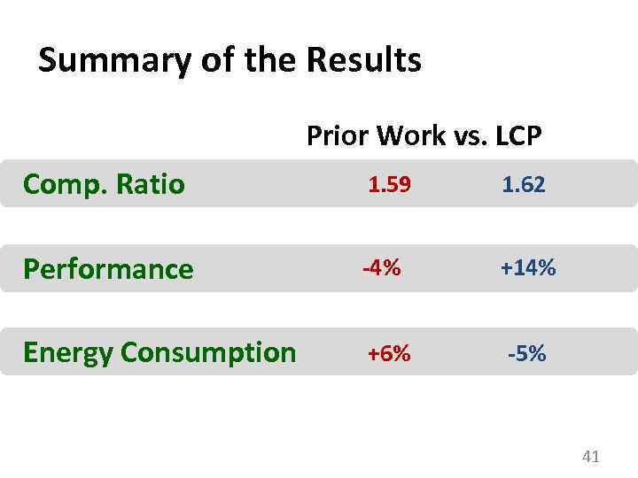 Summary of the Results Prior Work vs. LCP Comp. Ratio 1. 59 1. 62