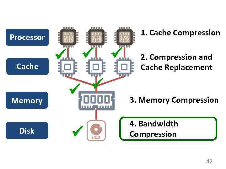 1. Cache Compression Processor Cache Memory Disk 2. Compression and Cache Replacement 3. Memory