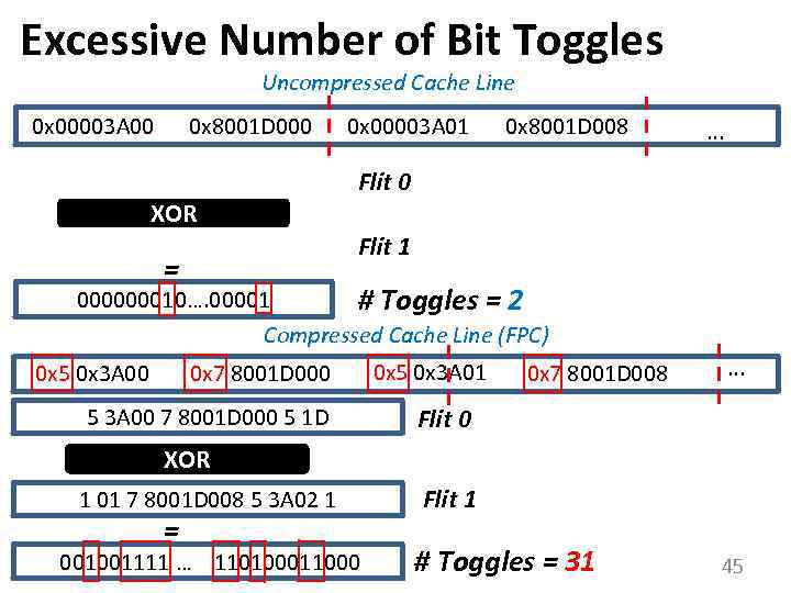 Excessive Number of Bit Toggles Uncompressed Cache Line 0 x 00003 A 00 0
