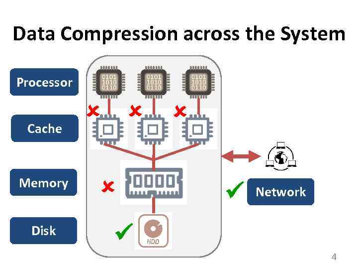 Data Compression across the System Processor Cache Memory Disk Network 4 
