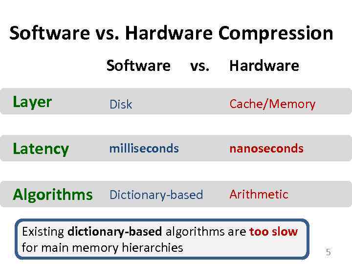 Software vs. Hardware Compression Software vs. Hardware Layer Disk Cache/Memory Latency milliseconds nanoseconds Algorithms