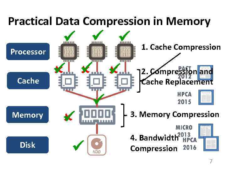 Practical Data Compression in Memory Processor Cache Memory Disk 1. Cache Compression 2. Compression