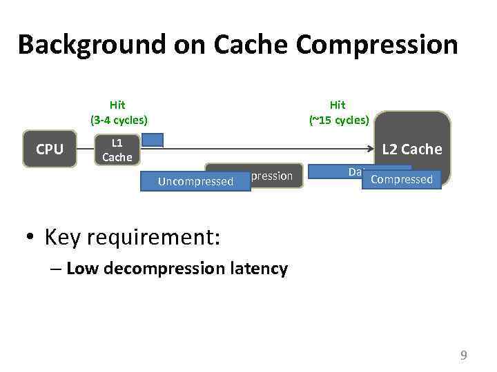 Background on Cache Compression Hit (3 -4 cycles) CPU Hit (~15 cycles) L 1