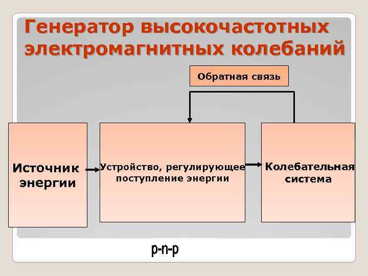 Генератор высокочастотных электромагнитных колебаний Обратная связь Источник энергии Устройство, регулирующее поступление энергии Колебательная система