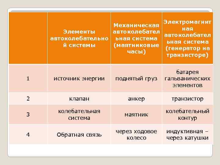 Электромагнит Механическая ная Элементы автоколебательно ьная система й системы (маятниковые (генератор на часы) транзисторе)