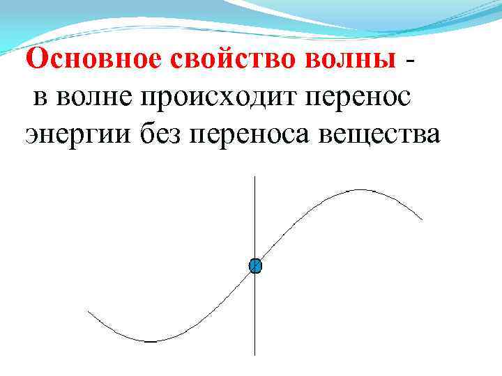 Основное свойство волны в волне происходит перенос энергии без переноса вещества 