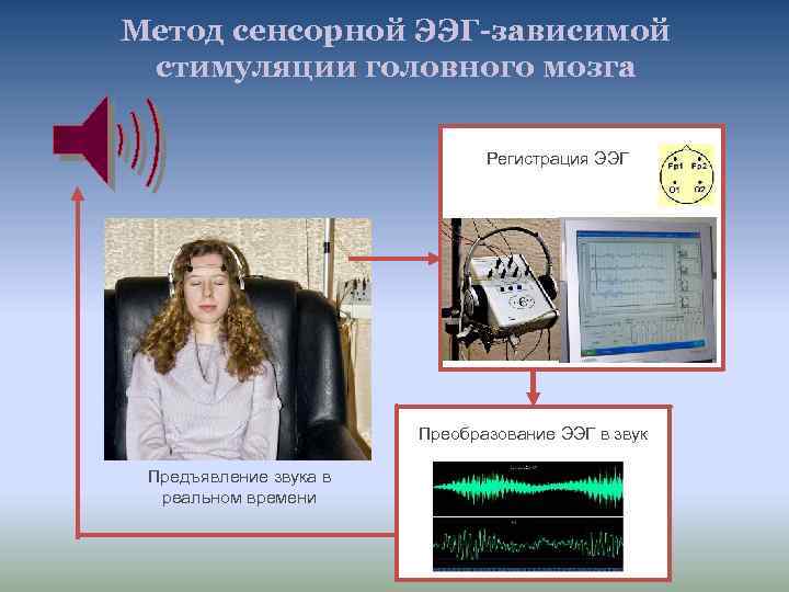 Метод сенсорной ЭЭГ-зависимой стимуляции головного мозга Регистрация ЭЭГ Преобразование ЭЭГ в звук Предъявление звука
