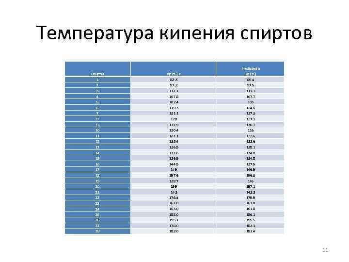 Температура кипения спиртов Спирты 1 2 3 4 5 6 7 8 9 10