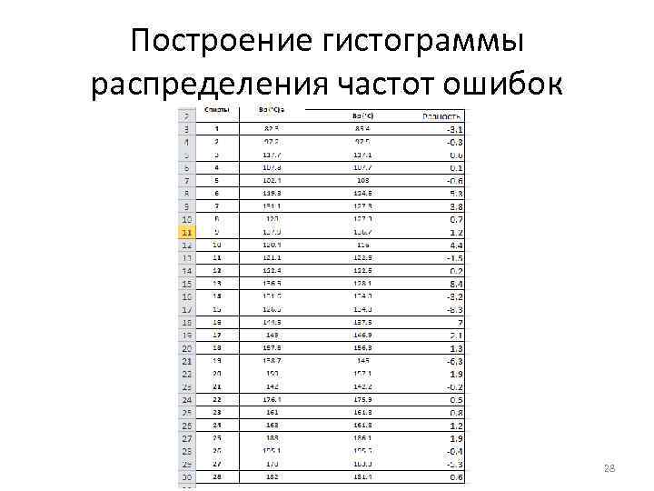 Построение гистограммы распределения частот ошибок 28 