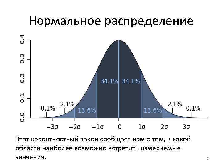 Нормальное распределение Этот вероятностный закон сообщает нам о том, в какой области наиболее возможно
