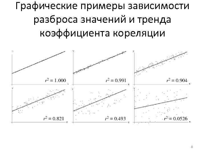 Графические примеры зависимости разброса значений и тренда коэффициента кореляции 8 