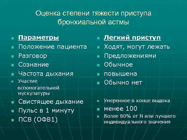 Оценка степени тяжести приступа бронхиальной астмы n n n n n Параметры Положение пациента