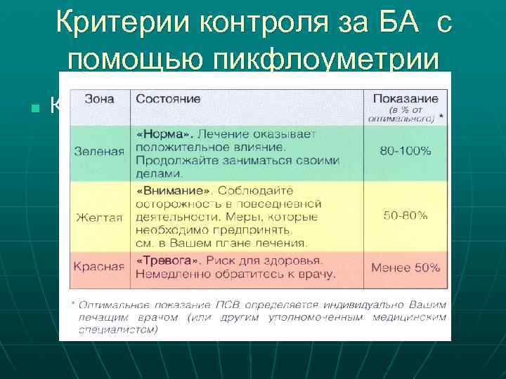 Критерии контроля за БА с помощью пикфлоуметрии n Конец лекции 2011 