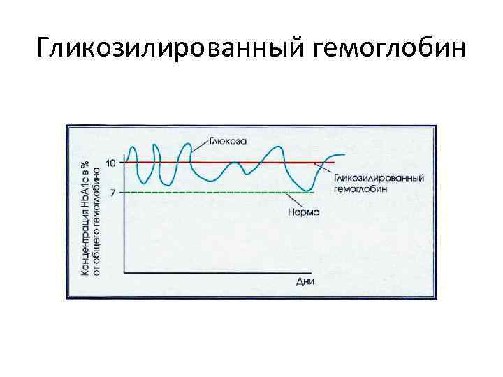 Гликозилированный гемоглобин 