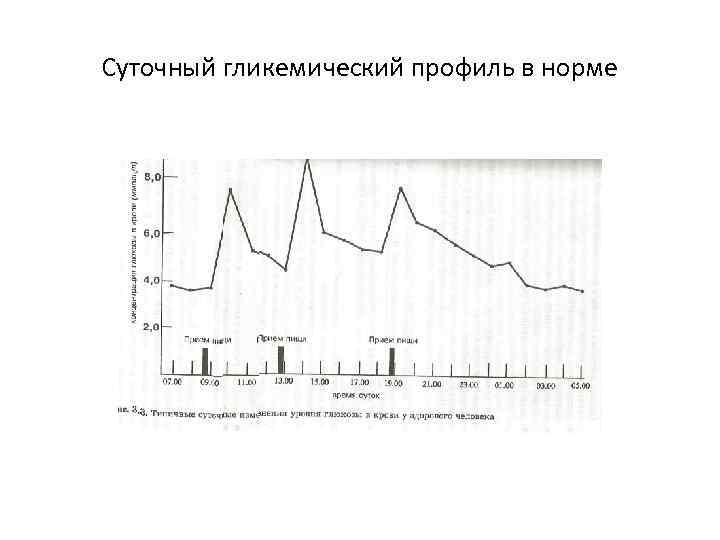 Суточный гликемический профиль в норме 