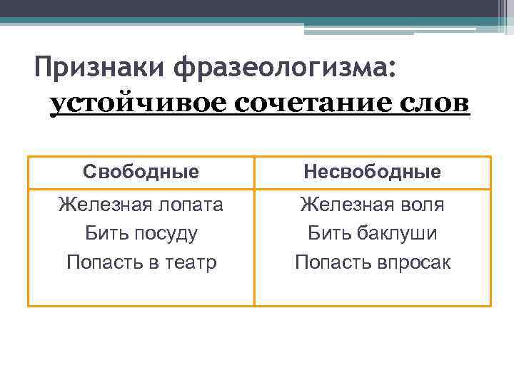 Признаки фразеологизма: устойчивое сочетание слов Свободные Несвободные Железная лопата Бить посуду Попасть в театр