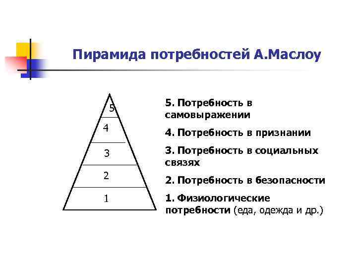 Пирамида потребностей А. Маслоу 5 5. Потребность в самовыражении 4 4. Потребность в признании