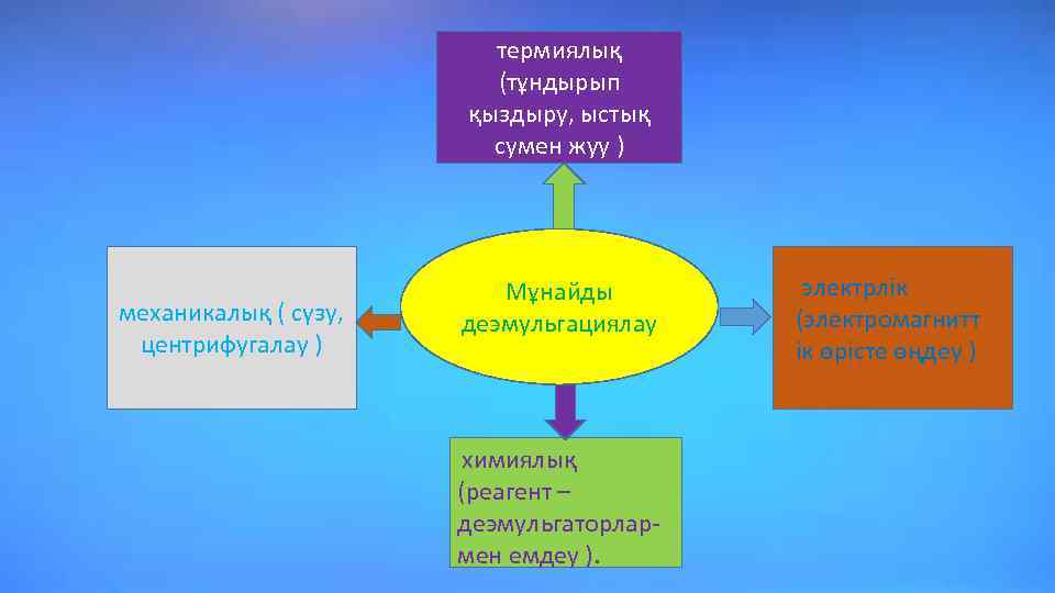 термиялық (тұндырып қыздыру, ыстық сумен жуу ) механикалық ( сүзу, центрифугалау ) Мұнайды деэмульгациялау