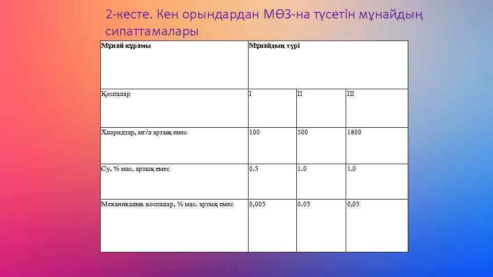 2 -кесте. Кен орындардан МӨЗ-на түсетін мұнайдың сипаттамалары Мұнай кұрамы Мұнайдың түрі Қоспалар I