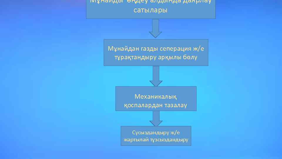 Мұнайды өңдеу алдында даярлау сатылары Мұнайдан газды сеперация ж/е тұрақтандыру арқылы бөлу Механикалық қоспалардан