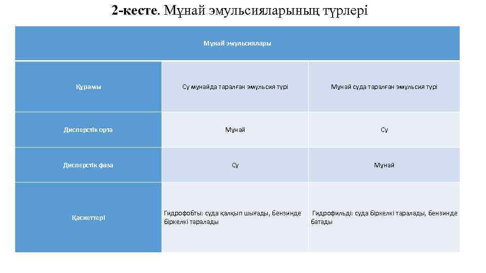 2 -кесте. Мұнай эмульсияларының түрлері Мұнай эмульсиялары Құрамы Су мұнайда таралған эмульсия түрі Мұнай