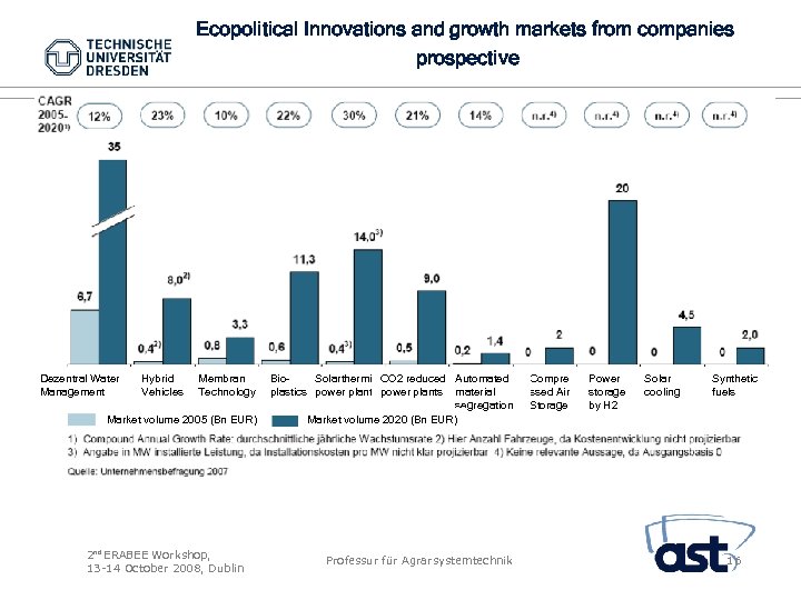 Ecopolitical Innovations and growth markets from companies prospective Dezentral Water Management Hybrid Vehicles Membran