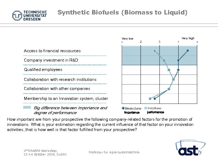 Synthetic Biofuels (Biomass to Liquid) Very high Very low Access to financial ressources Company