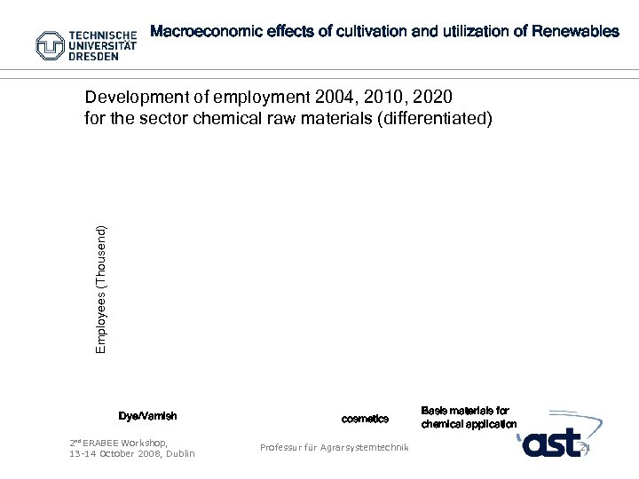 Macroeconomic effects of cultivation and utilization of Renewables Employees (Thousend) Development of employment 2004,