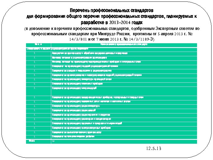 Перечень профессиональных стандартов для формирования общего перечня профессиональных стандартов, планируемых к разработке в 2013