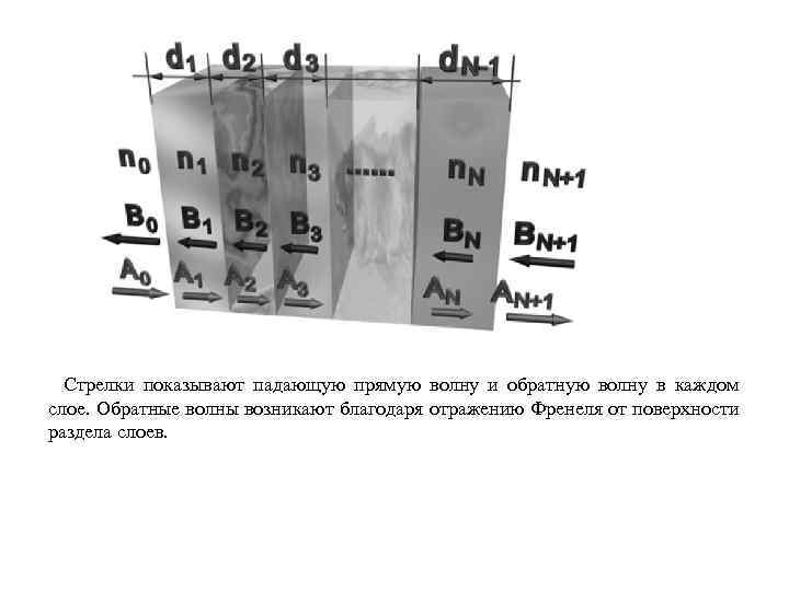 Стрелки показывают падающую прямую волну и обратную волну в каждом слое. Обратные волны возникают