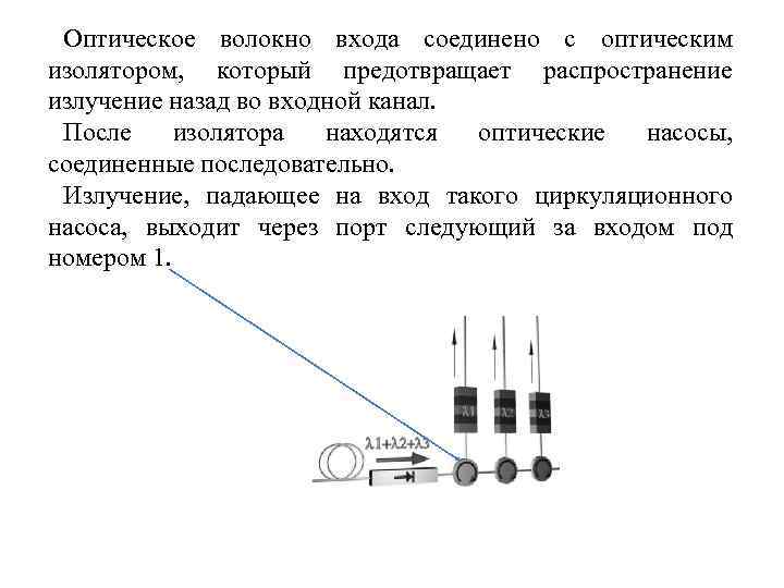 Оптическое волокно входа соединено с оптическим изолятором, который предотвращает распространение излучение назад во входной