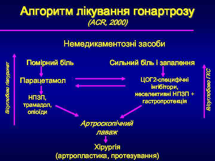 Алгоритм лікування гонартрозу (АCR, 2000) Помірний біль Сильний біль і запалення Парацетамол ЦОГ 2
