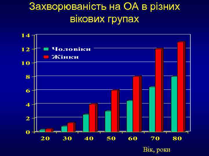 Захворюваність на ОА в різних вікових групах Вік, роки 