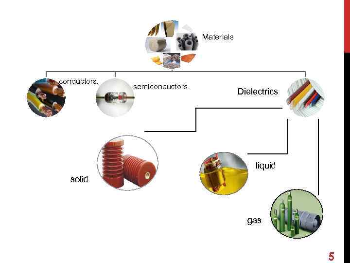 Materials conductors, semiconductors Dielectrics liquid solid gas 5 