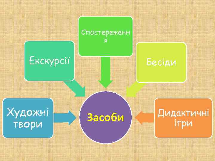 Спостереженн я Екскурсії Художні твори Бесіди Засоби Дидактичні ігри 