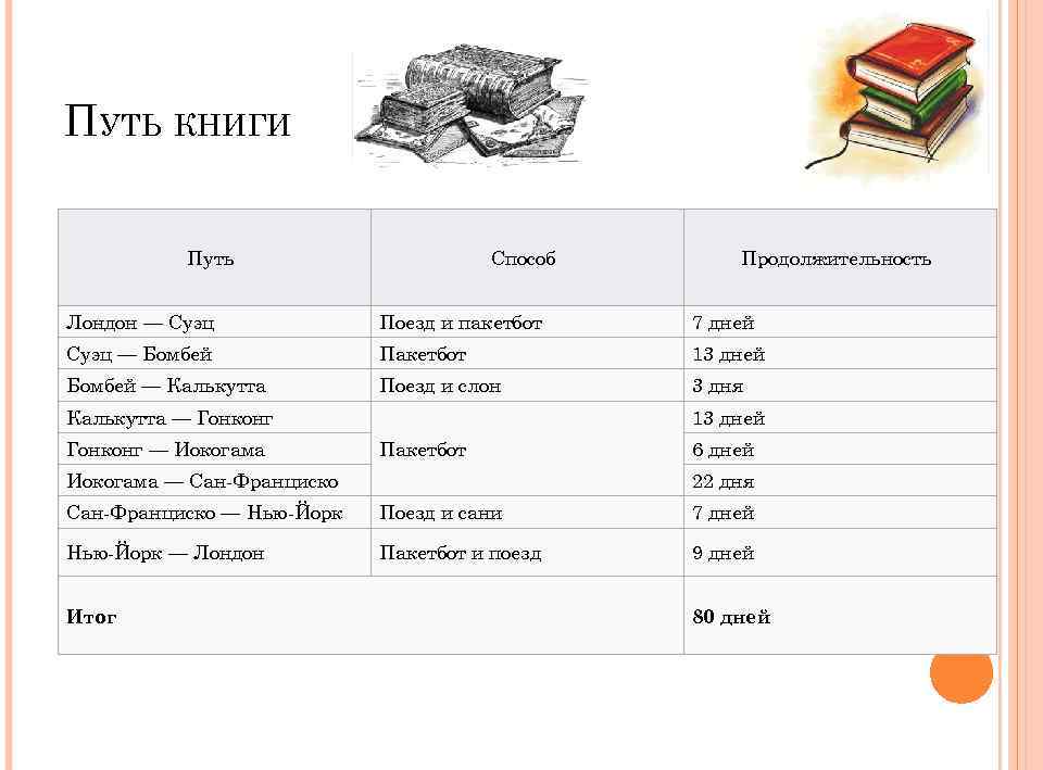 ПУТЬ КНИГИ Путь Способ Продолжительность Лондон — Суэц Поезд и пакетбот 7 дней Суэц