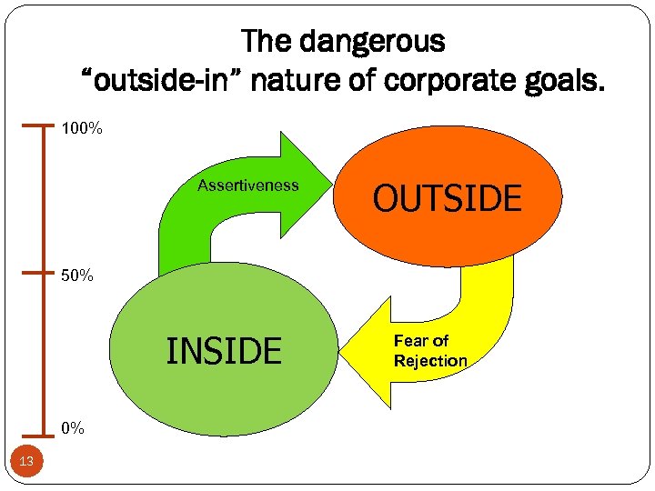 The dangerous “outside-in” nature of corporate goals. 100% Assertiveness OUTSIDE 50% INSIDE 0% 13
