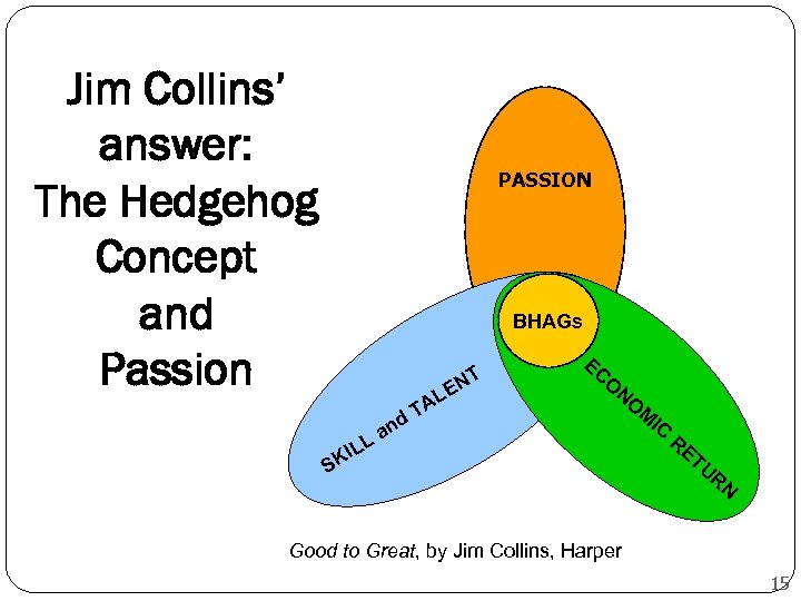 Jim Collins’ answer: The Hedgehog Concept and Passion PASSION BHAGs SK IL La nd