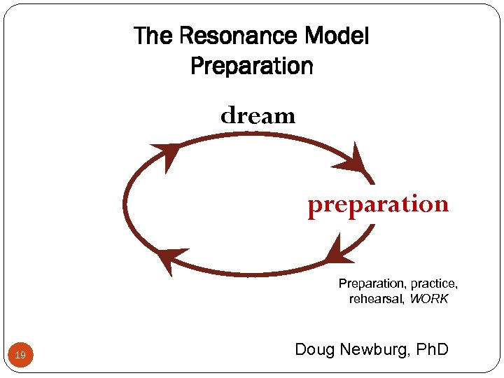 The Resonance Model Preparation dream preparation Preparation, practice, rehearsal, WORK 19 Doug Newburg, Ph.