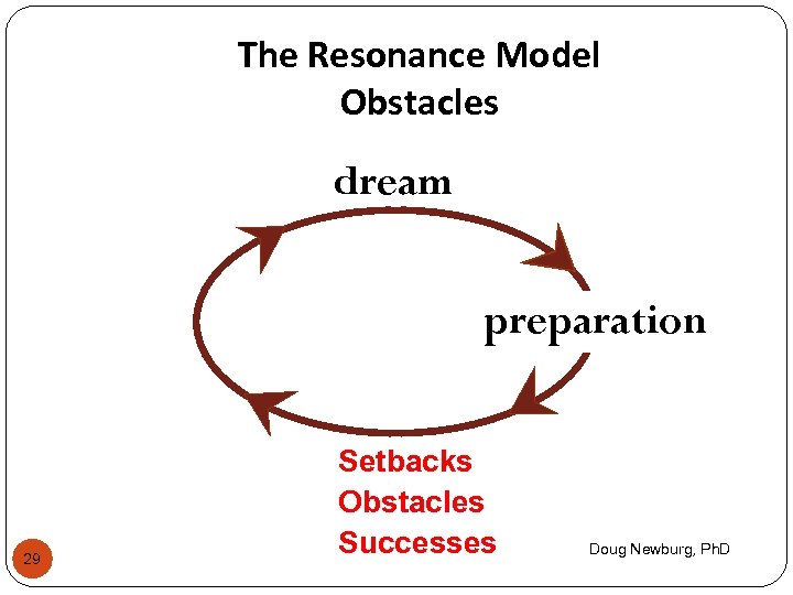 The Resonance Model Obstacles dream preparation 29 Setbacks Obstacles Successes Doug Newburg, Ph. D