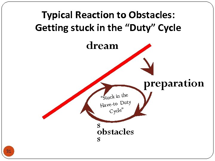 Typical Reaction to Obstacles: Getting stuck in the “Duty” Cycle dream preparation he “Stuck