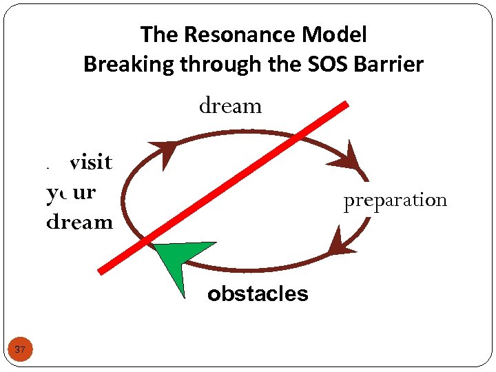 The Resonance Model Breaking through the SOS Barrier dream revisit your dream preparation obstacles